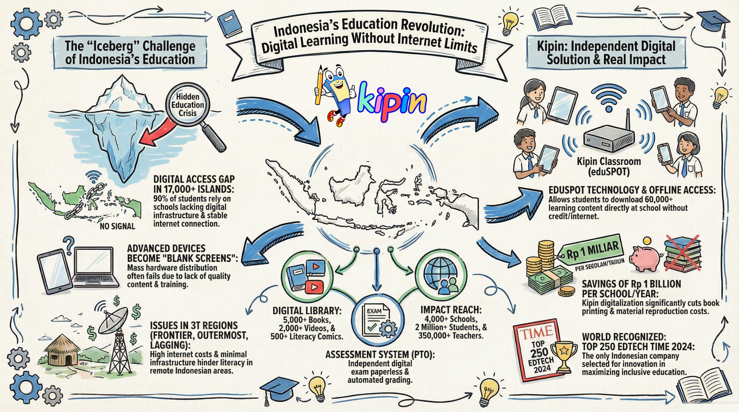 Indonesia's Education Revolution Digital Learning Without Internet Limits