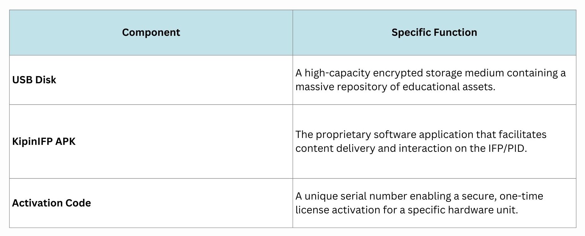 Specific Function of Component