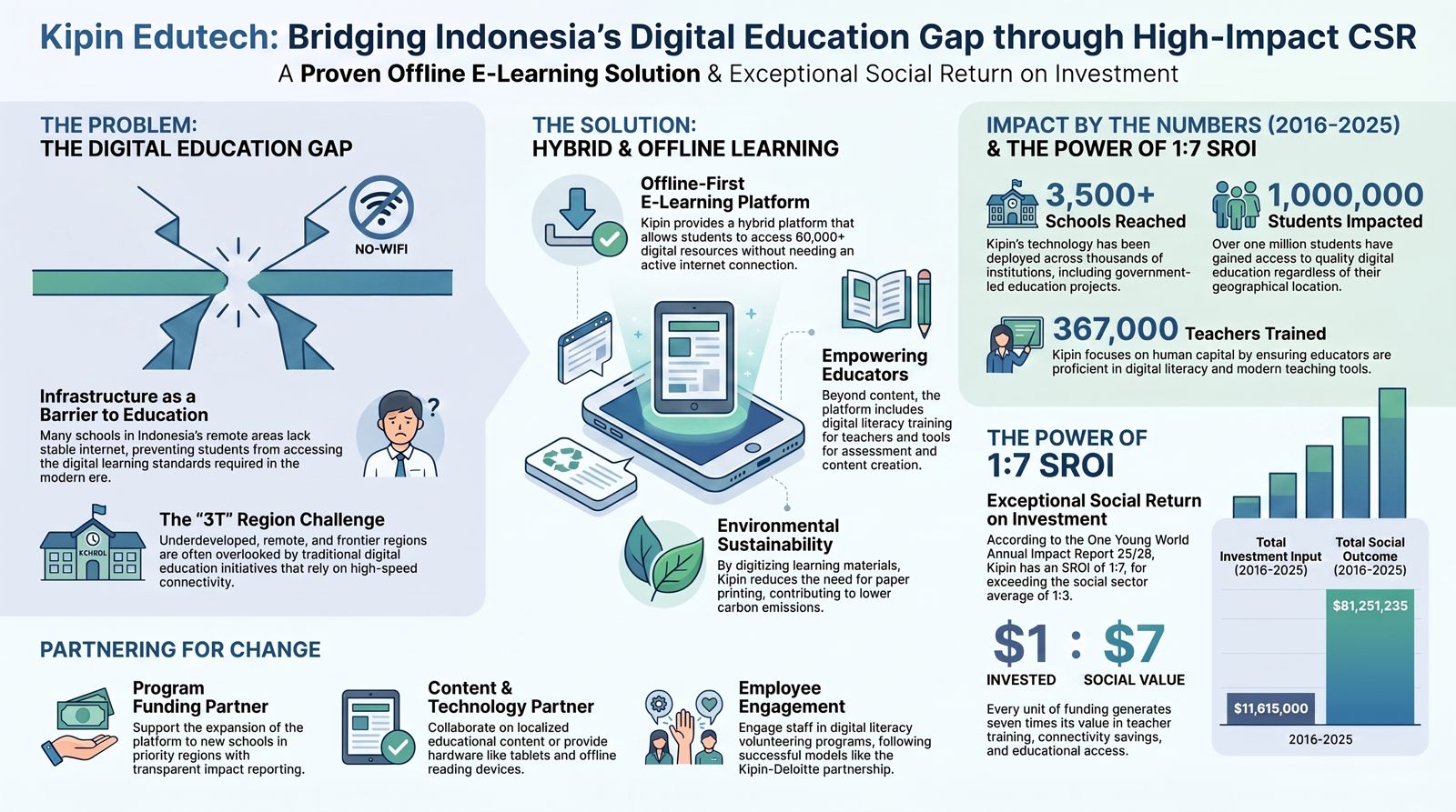 Bridging Indonesia's Digital Education Gap Through High Impact CSR