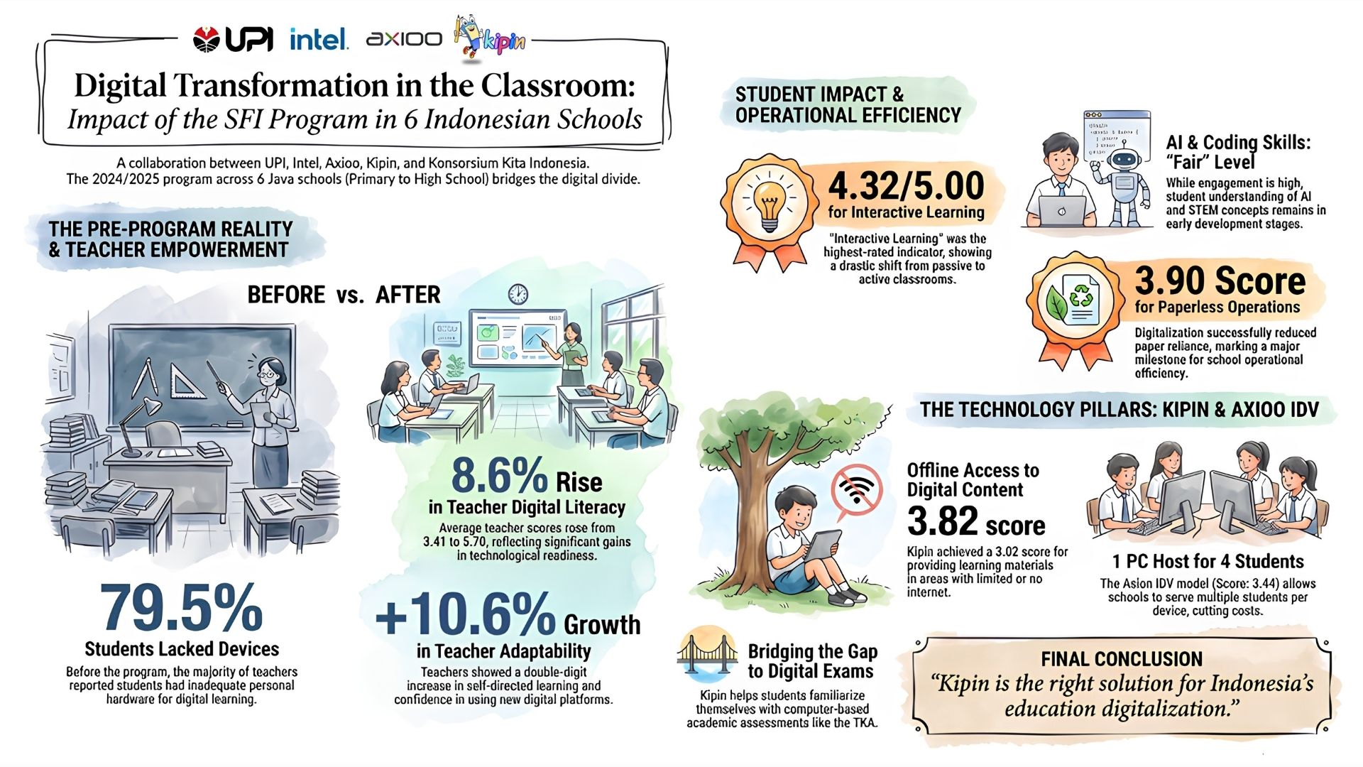Digital Transformation in The Classroom