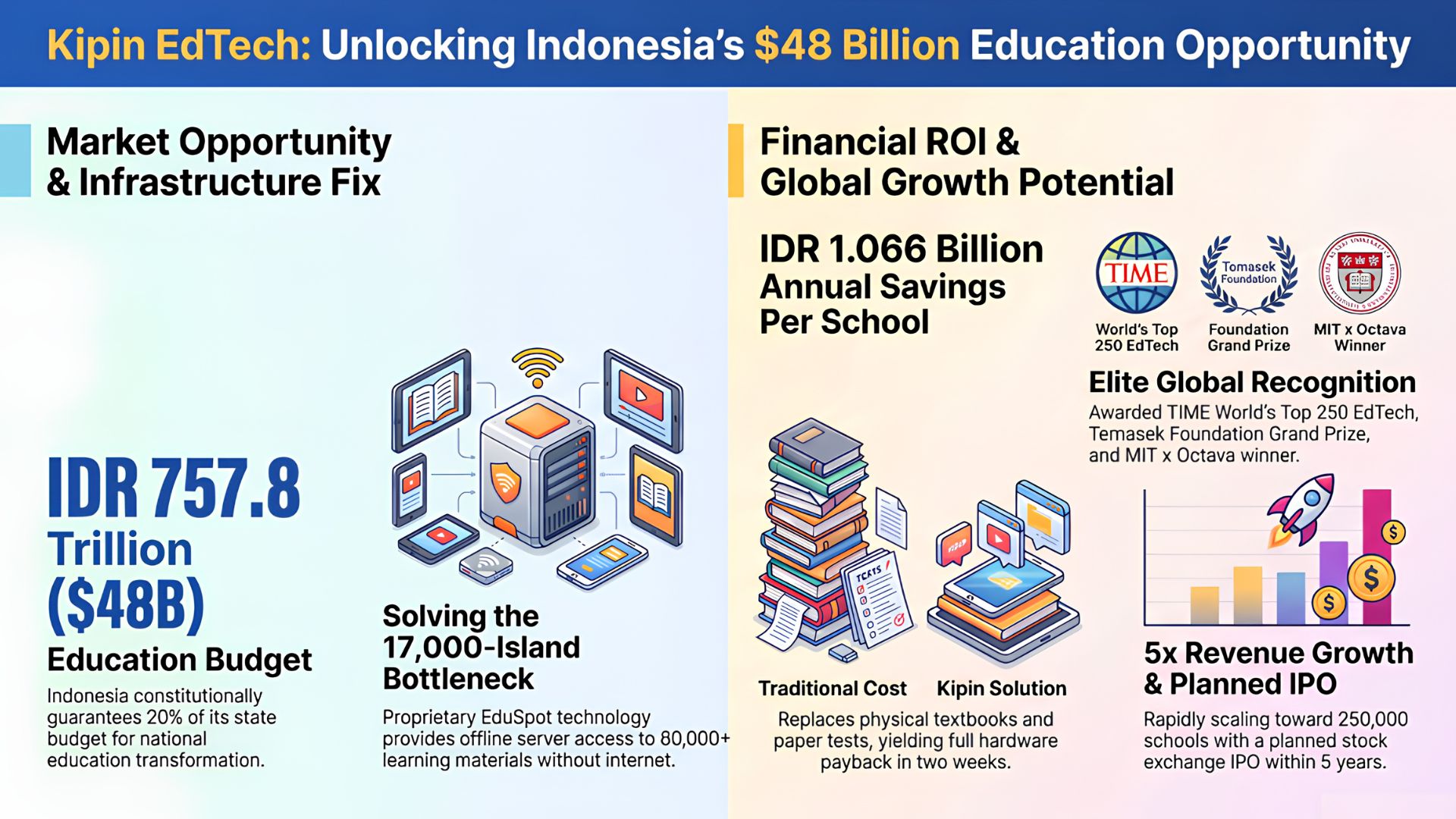 Unlocking Indonesia's 48 Billion Dollars Education Opportunity